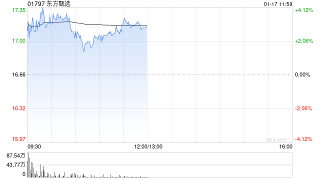 东方甄选早盘涨超4% 暂现四连阳