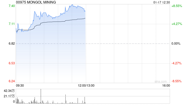 蒙古焦煤现涨超6% 机构指待煤价底部明确板块股息预期企稳