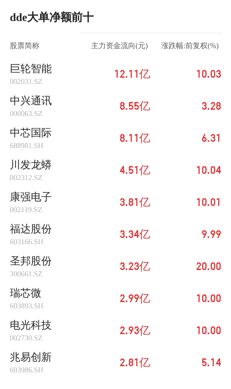 国发股份主力资金持续净流入，3日共净流入1306.88万元