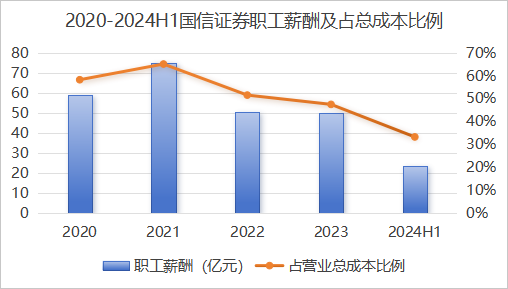 减员，关店！国信证券“降本”之后是否“增效”了？