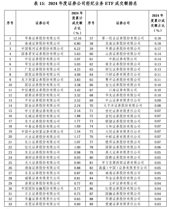 2024年超百家券商经纪业务ETF排名：三大硬核指标新鲜出炉 你的券商排第几？