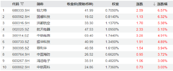 中航系重磅！涉及53.61亿元！洪都航空、中航电测等多股异动，国防军工ETF（512810）盘中摸高1.76%！