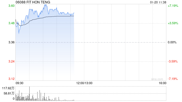 鸿腾精密早盘涨超5% 机构称未来公司盈利能力有望提升