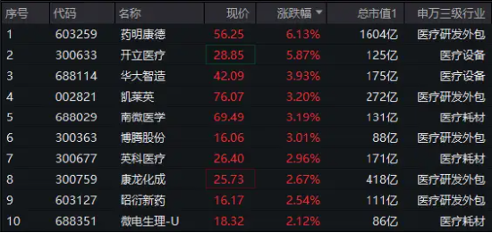 CXO一哥药明康德飙涨超6%！凯莱英、博腾股份等纷纷跟进，医疗ETF（512170）盘中冲击2%！