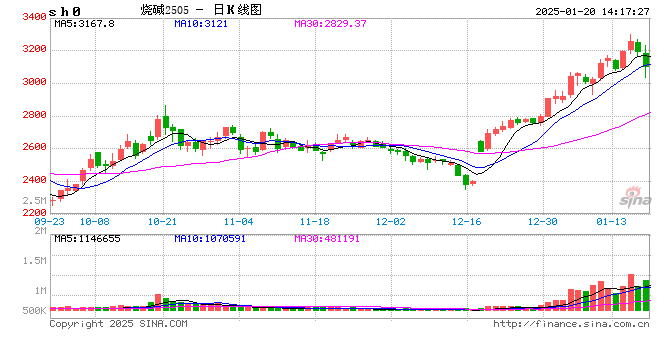 光大期货0120热点追踪：烧碱盘面快速走弱，不同合约走势或分化