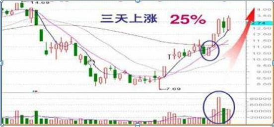 成功的投资人：从亏损30万到回本近780万，坚持关注“黄金尾盘30分钟”，选出次日涨停板