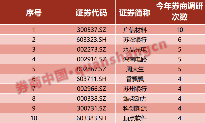 新年伊始券商调研忙，这些公司成为券商关注重点