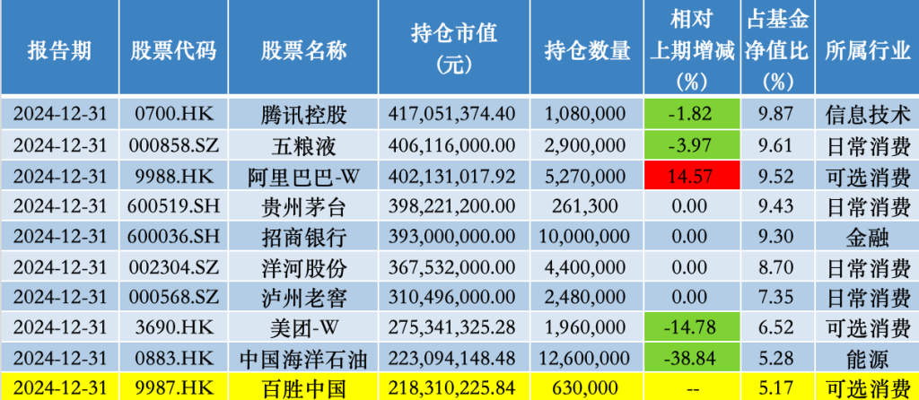 减持中海油、美团 增持阿里 张坤：坚信能找到越来越多高质量和高股息率资产