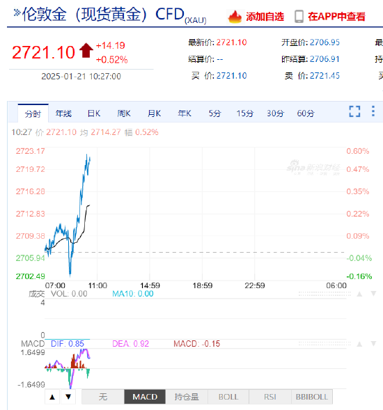 现货黄金短线急涨近20美元 站上2720美元/盎司