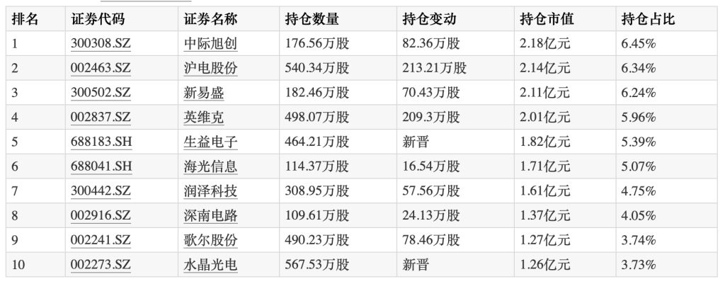 2024年公募“冠军基”四季度重仓AI算力及应用端，新进生益电子、水晶光电