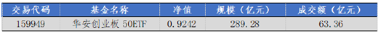 华安基金：A股大幅反弹，创业板50指数涨4.76%