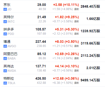 特朗普2.0首个交易日：小盘股领涨，纳指一度跌，比特币上测10.7万美元