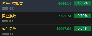 快讯：恒指低开0.54% 科指跌1.05%汽车股普遍回调