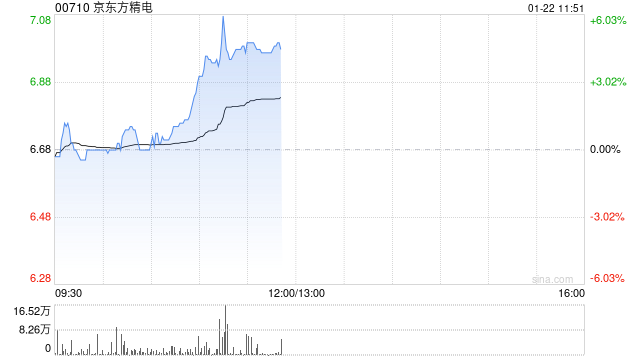 京东方精电逆市涨逾5% 花旗将目标价上升至8.50港元