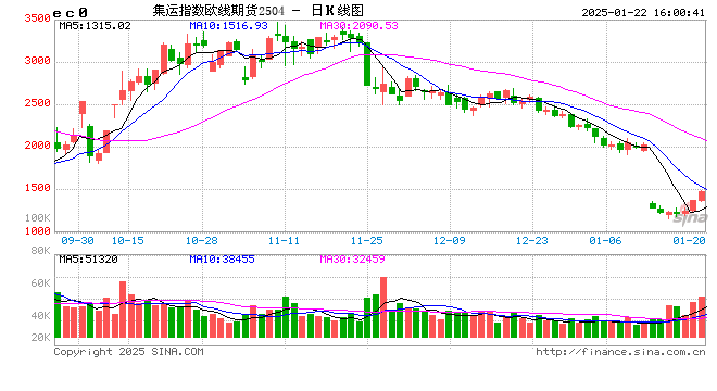 收评：集运指数涨超12% 沪金等涨超1%