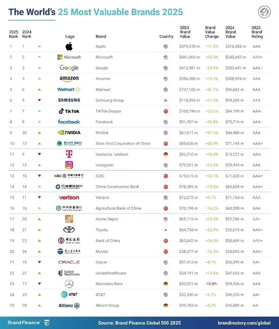 2025年Brand Finance全球500强榜单发布：比亚迪排名第167位