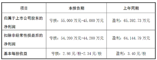 欧晶科技预计现上市首亏，产能扩张急“踩刹车”