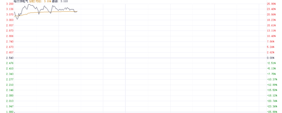 业绩预期利好提振信心 哈尔滨电气一度大涨超25%