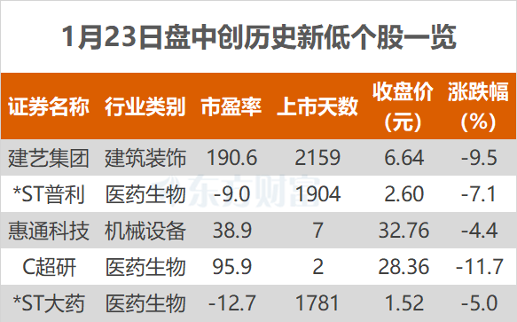 沪指涨0.51% 金奥博、五洲新春等创历史新高