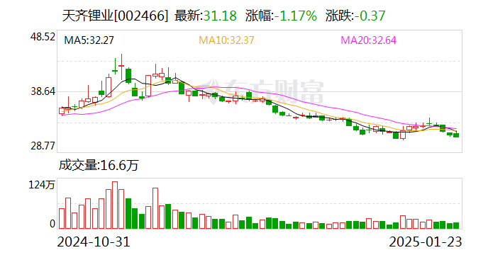 天齐锂业：2024年预计净亏损71亿元-82亿元