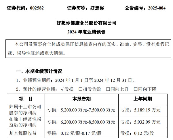 “红枣第一股”好想你突发利空，预计亏损超5000万元！搭上“微信小店”风口，实现7天4板