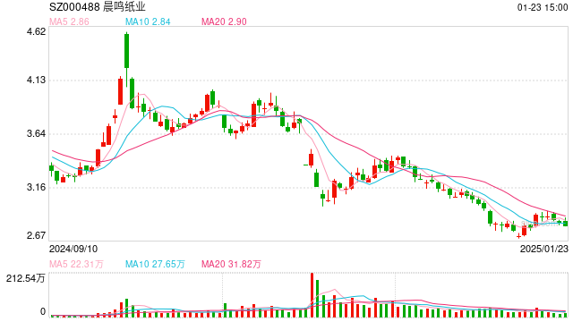 产能检修、诉讼缠身，造纸巨头晨鸣纸业2024年预亏65亿至75亿