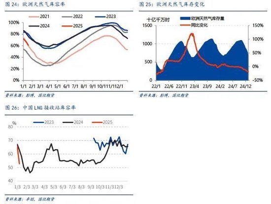 LNG市场1月刊：利多释放，市场强弱出现转化