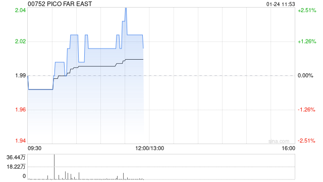 PICO FAR EAST将于5月21日派发末期股息每股0.075港元