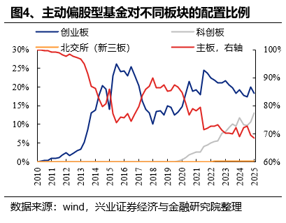 兴证策略：基金四季报的八大看点