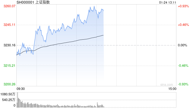 午评：创指低开高走半日涨超1% AI智能体概念全线爆发