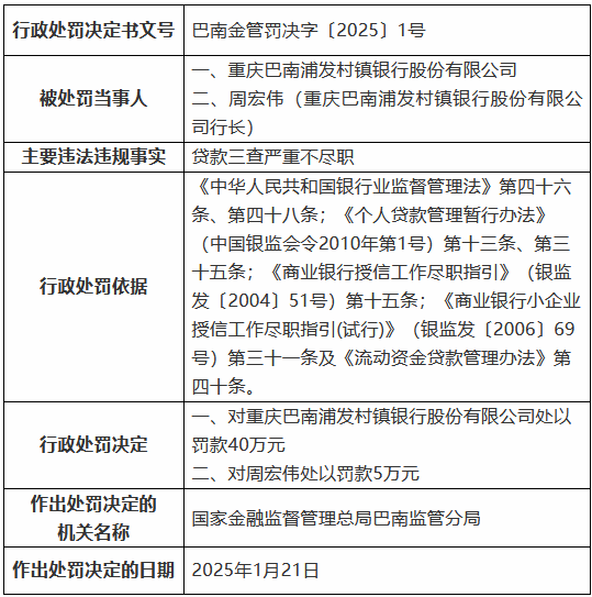 重庆巴南浦发村镇银行因贷款三查严重不尽职被罚40万元