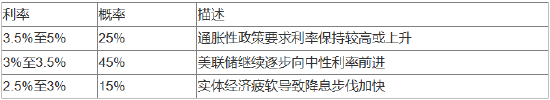 美联储2025年或降息两次，但最坏情况发生的概率偏高