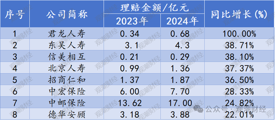 人身险赔付超2000亿！太保1客户获赔233次 瑞众客户获赔超3000万