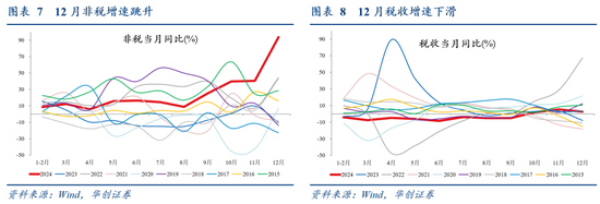 华创证券张瑜：2024年财政数据的四个反常和启示