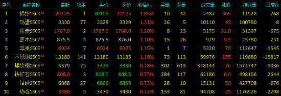 早盘开盘|国内期货主力合约涨跌不一 SC原油跌超1%