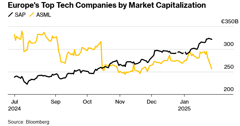 AI热潮助软件巨头SAP云业务销售额增27% CEO盛赞DeepSeek