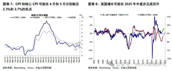 中金：暂停降息才能继续降息