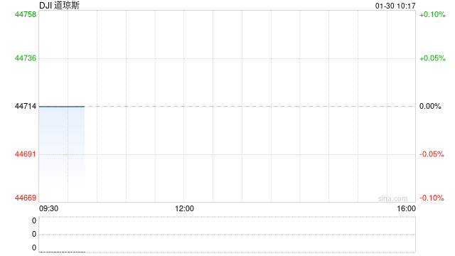 早盘：美股小幅上扬 道指上涨0.2%