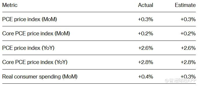 美联储最青睐通胀数据PCE保持温和 支持进一步降息预期