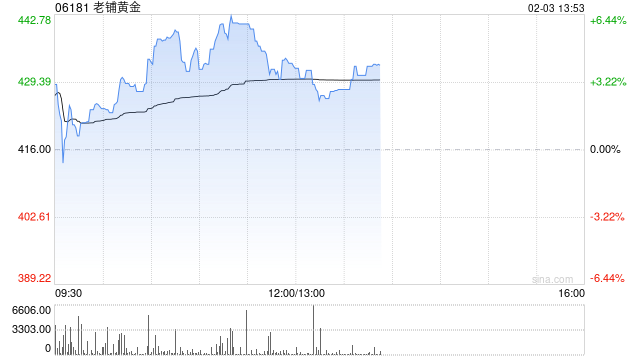 老铺黄金现涨逾4%盘中创新高 花旗给予“买入”评级