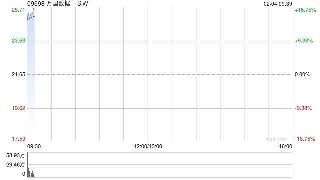 万国数据-SW高开逾15% 数据中心有望潜在受益DeepSeek定价优势