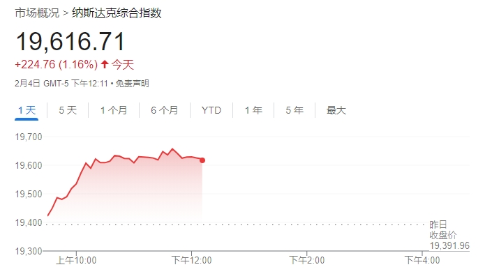 美股迎来反弹科技股领涨 中概股指数飙升4%