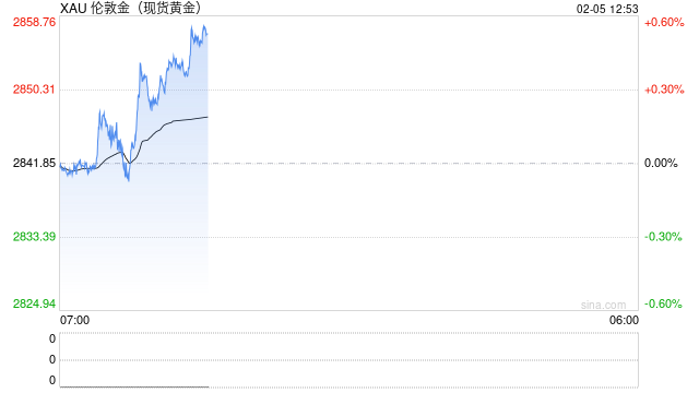 24年12月上海黄金交易所黄金成交量同比增加30.5%