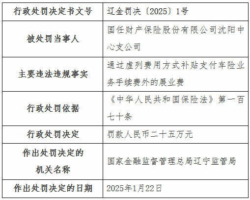 国任财险沈阳中心支公司被罚25万元：通过虚列费用方式补贴支付车险业务手续费外的展业费