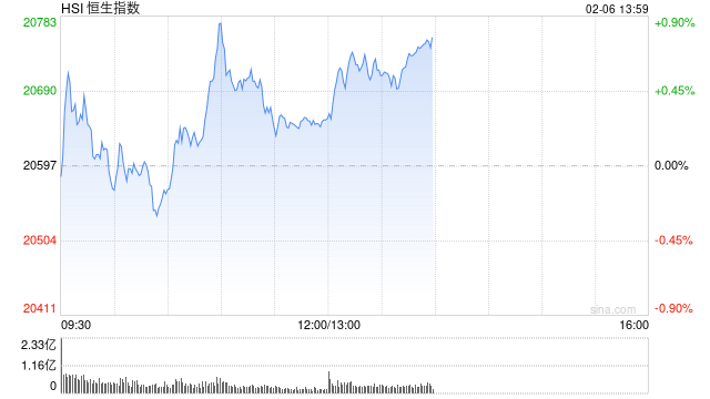 午评：港股恒指涨0.29% 恒生科指涨0.95%苹果概念股涨幅居前