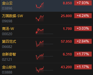 午评：港股恒指涨0.29% 恒生科指涨0.95%苹果概念股涨幅居前