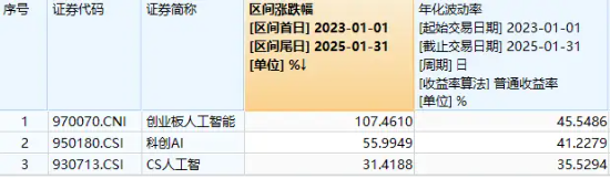 创业板人工智能创历史新高！“159363”暴涨超5%领跑同类！算力硬件大幅反攻，光模块龙头涨超8%