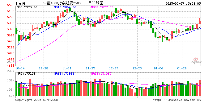 股指期货全线上涨 IM主力合约涨1.84%