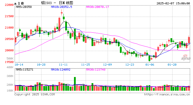 长江有色：7日铝价大涨 现货成交热度一般