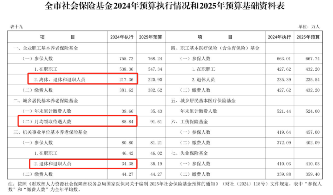 扒一扒一些省市已公布的财政账本